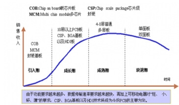 �Ї�PCB�ИI���g�����P�aƷ��������ʾ��D