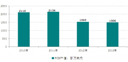 2010-2014���ձ�Ҿ����ʽ����(IBIDEN)PCB�ИI�aֵ