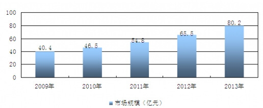 2009-2013���҇�(gu��)����(f��)�o�������ИI(y��)�Ј�(ch��ng)Ҏ(gu��)ģ