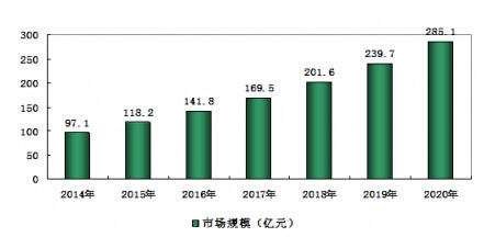 2014-2020���҇�(gu��)����(f��)�o�������ИI(y��)�Ј�(ch��ng)Ҏ(gu��)ģ�A(y��)�y(c��)����