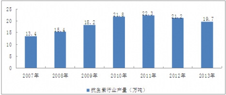 2007-2013���҇��������ИI(y��)�a(ch��n)����r