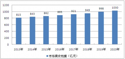 2013-2020���҇��������Ј�����Ҏ(gu��)ģ�A�y����
