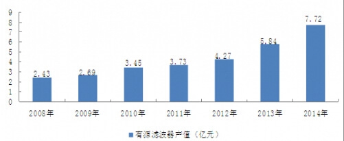 2008-2014年我國有源濾波器行業產值情況