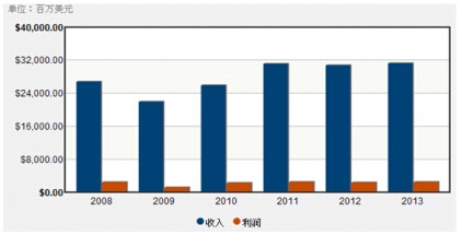 2008-2013年施耐德收入和利潤情況