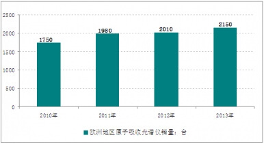 2010-2013��W�޵؅^ԭ�����չ��V�x�������yӋ