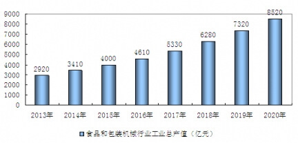 2013-2020���҇�ʳƷ�Ͱ��b�Cе�ИI���I���aֵ�A�y����