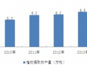 2015-2020���Ї�ֲ����ȡ���Ј������cͶ�Yǰ���о����