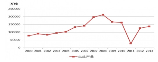 2000-2013��ȫ�����z�a����r�D