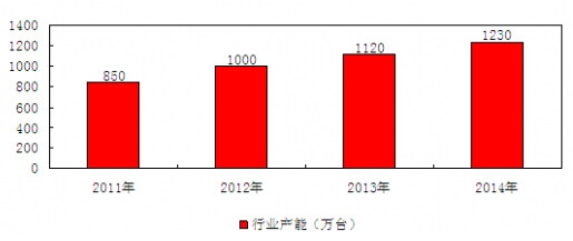 2011-2014���҇�Һ�����ИI�a��Ҏģ