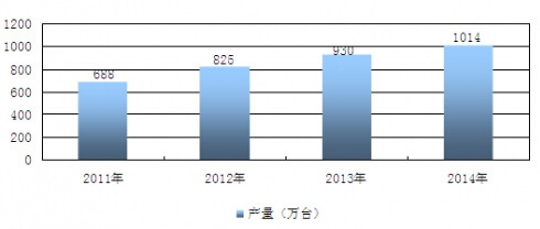 2011-2014���҇�ѭ�h(hu��n)���ИI(y��)�Ј��a(ch��n)���y(t��ng)Ӌ(j��)