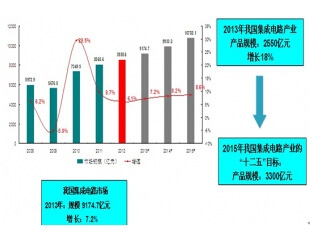 2008-2015�꼯���·�a(ch��n)�I(y��)�l(f��)չ��Ҏ(gu��)ģ�A(y��)�y