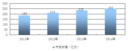 2011-2014���҇�Ф�ػ����O���ИI(y��)�Ј�Ҏ(gu��)ģ�y(t��ng)Ӌ