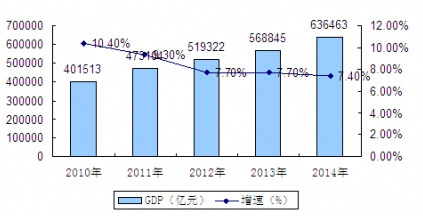 2010-2014���Ї�GDP�a(ch��n)ֵ�����ٽy(t��ng)Ӌ(j��)����