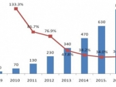 2015-2020���Ї��ɼ����t���Ј�������������Ͷ�Yǰ���о����