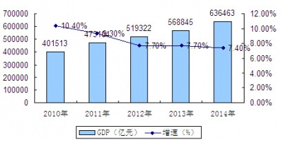 2010-2014���Ї�GDP�aֵ�����ٽyӋ����