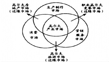 我國高爾夫運(yùn)動(dòng)產(chǎn)業(yè)結(jié)構(gòu)要素示意圖