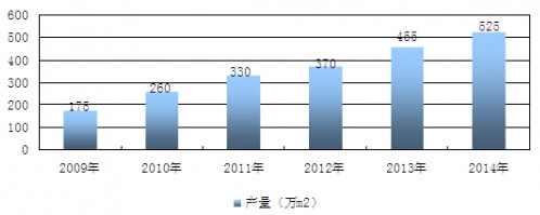 2009-2014���҇�LED�@ʾ���ИI�a���yӋ