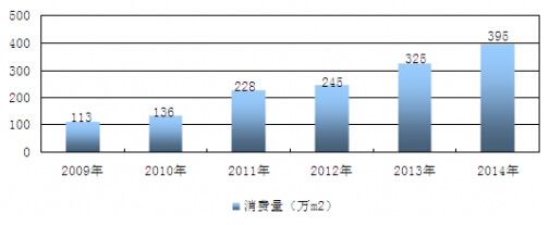 2009-2014���҇�LED�@ʾ���ИI���M���yӋ