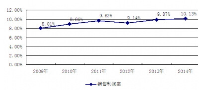 2009-2014���Ї����������ȫ�O�������ИI�N�������ʷ���