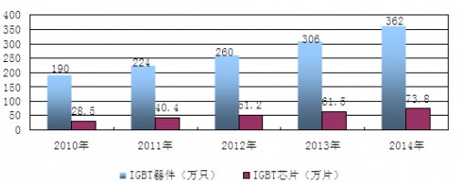 2010-2014���Ї�IGBT�a����r�yӋ