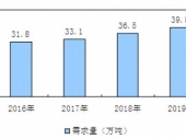 2015-2020���Ї��������Ј�����{���cͶ�Yǰ���о����