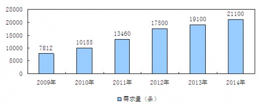 2009-2014���҇��Ԅӻ����a(ch��n)���ИI(y��)�Ј��a(ch��n)���y(t��ng)Ӌ