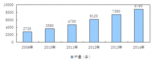 2009-2014���҇��Ԅӻ����a(ch��n)���ИI(y��)�Ј��a(ch��n)���y(t��ng)Ӌ