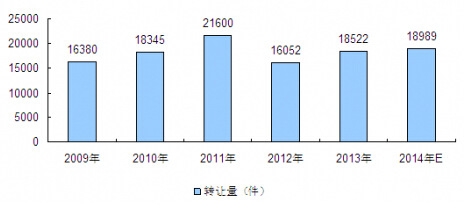 2009-2014���Ї�(gu��)�������(qu��n)�D(zhu��n)׌��(sh��)�����L(zh��ng)��r