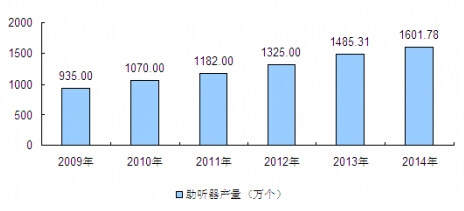 2009-2014���҇��� ���a���yӋ
