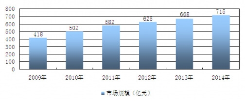 2009-2014���҇��N���ИI�Ј�Ҏģ�yӋ