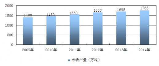 2009-2014���҇��N���ИI�Ј��a���yӋ