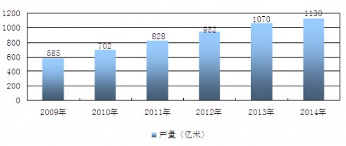 2007-2012���҇������ИI(y��)�Ј��a(ch��n)���y(t��ng)Ӌ(j��)