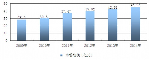 2009-2014���҇��t(y��)����Ӄ�(n��i)�Q�R�ИI(y��)�Ј�Ҏ(gu��)ģ�y(t��ng)Ӌ