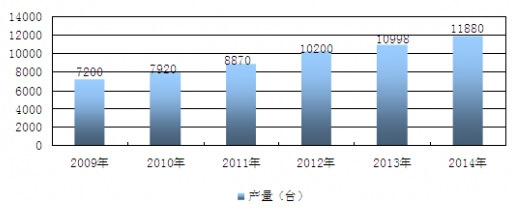 2009-2014���҇��t(y��)����Ӄ�(n��i)�Q�R�ИI(y��)�Ј��a(ch��n)���y(t��ng)Ӌ
