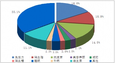 2013年底我國保健品產品結構