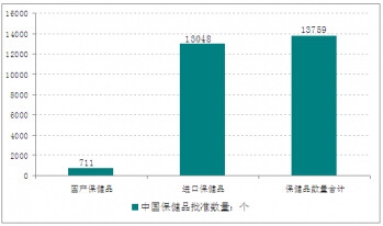2013年底中國獲得批文的保健品數量