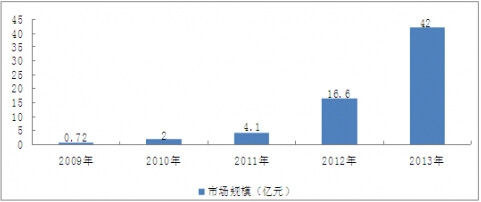 2010-2013���҇��W(w��ng)��ˎ�����M�����M������r