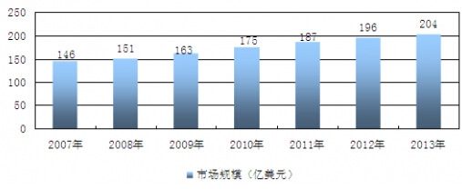 2007-2013��ȫ������t���O���ИI�Ј�Ҏģ���L�yӋ
