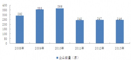2008-2013���҇�������е�ИIҎģ������I������r