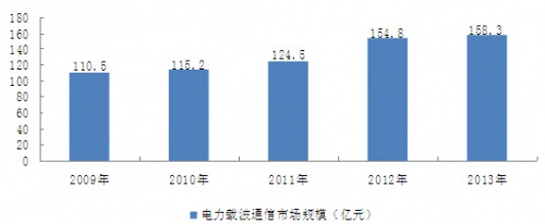 2009-2013���҇�����d��ͨ���ИI�Ј�Ҏģ��r