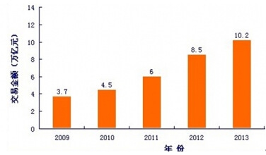  2009&mdash;2013���Ї�(gu��)����̄�(w��)�Ј�(ch��ng)����Ҏ(gu��)ģ