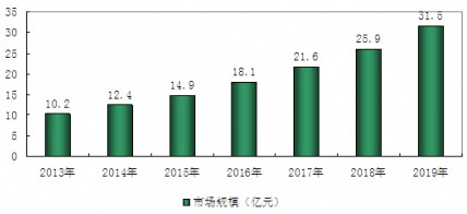 2013-2019���Ї�(gu��)����̄�(w��)�Ј�(ch��ng)Ҏ(gu��)ģ�A(y��)�y(c��)����
