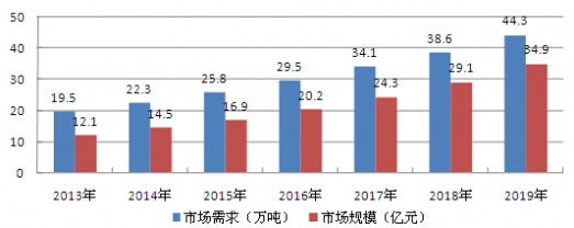 2013-2019���҇������u�Ј�����Ҏģ�A�y����