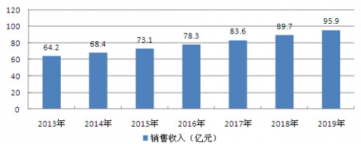 2013-2019���҇������u�N�������A�y����