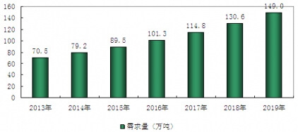2013-2019���҇��K��ˮ�ИI�����A�y����