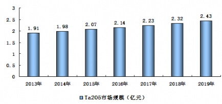 2013-2019年我國鉭精礦行業發展規模預測分析