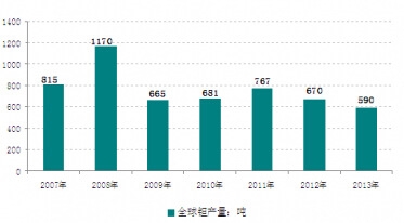 2007-2013年全球鉭產量走勢圖