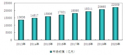 2013-2020���҇�������������ИI�Ј�Ҏģ�A�y����