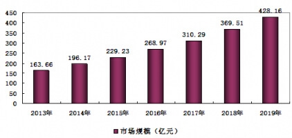 2013-2019年我國夾膠玻璃市場規模預測分析