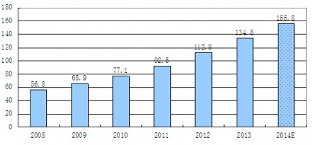 2008-2014���҇����ܺϽ��ИI(y��)�Ј�Ҏ(gu��)ģ�y(t��ng)Ӌ